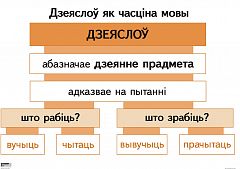 Апорна-аналітычныя табліцы па беларускай мове. Дзеяслоў. Займеннік